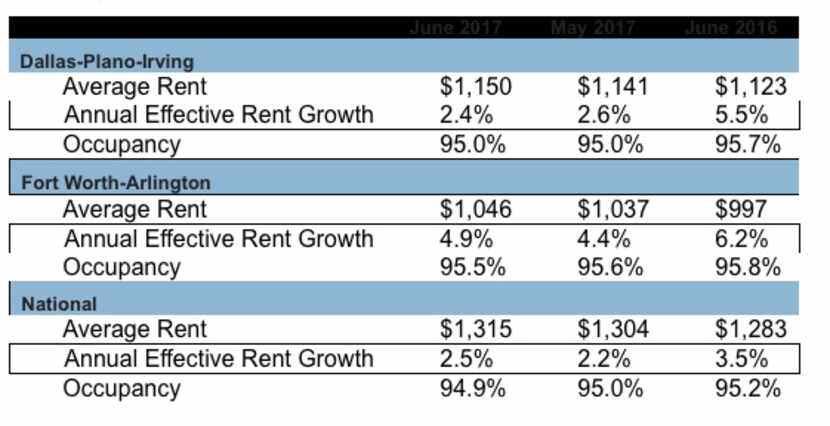 Source: Axiometrics