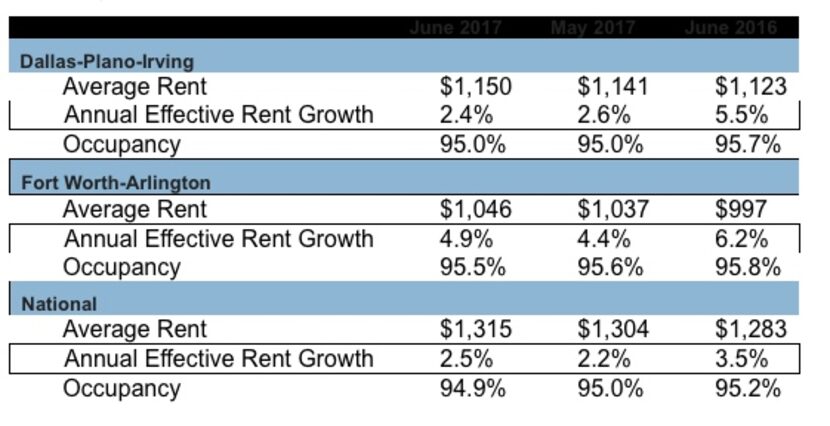 Source: Axiometrics