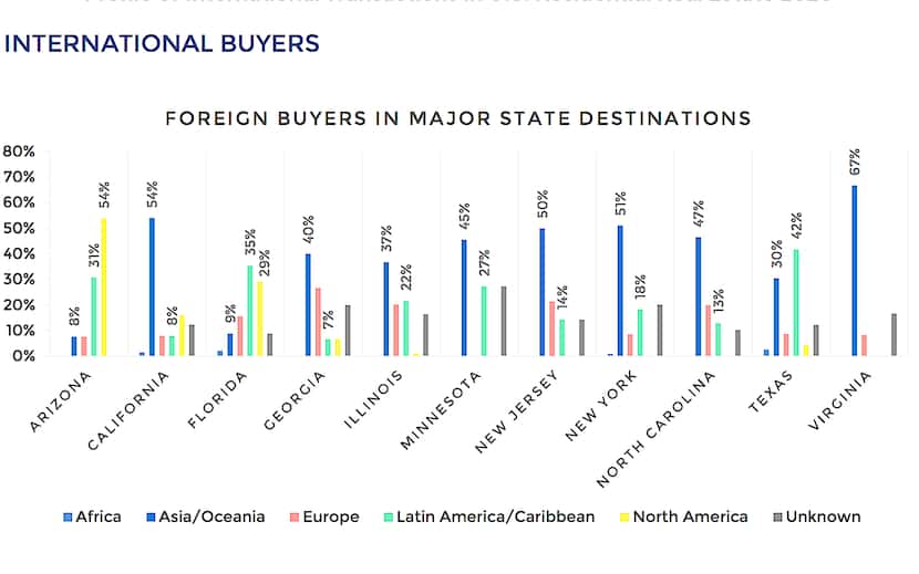 Texas is the third most popular state for offshore homebuyers.