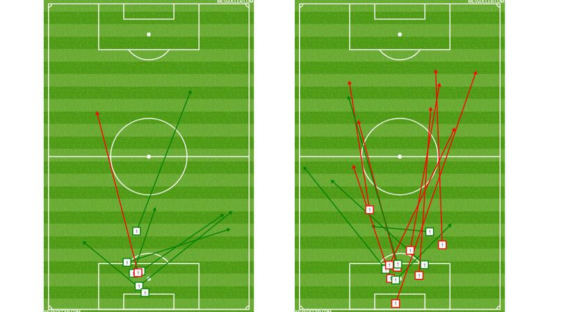 Jesse Gonzalez's passing charts by half (1st half left, 2nd half right) against Houston...