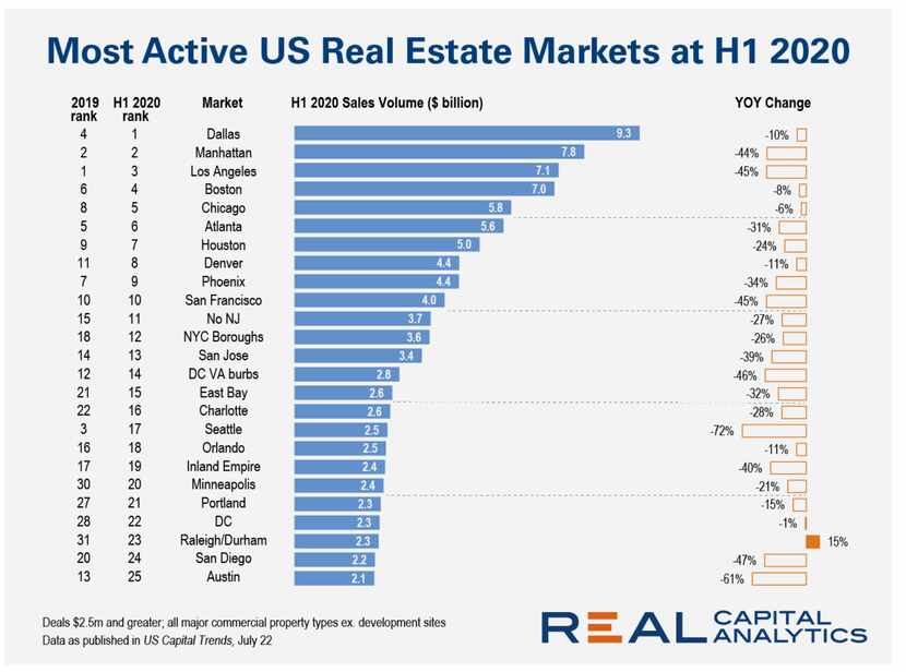 Dallas was the leading U.S. real estate market for the first time.