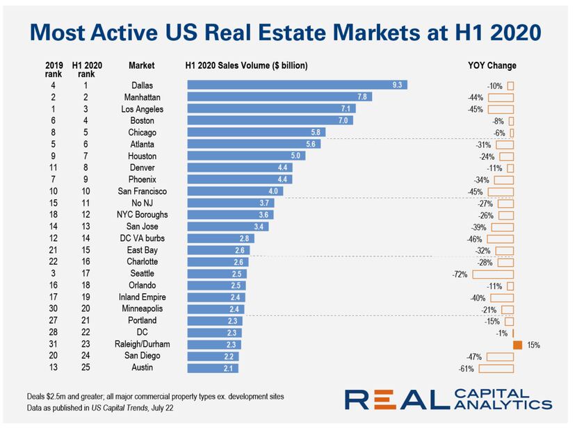 Dallas was the leading U.S. real estate market for the first time.