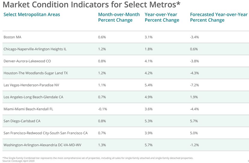 Home prices in several major U.S. markets are expected to decline over over the next year.