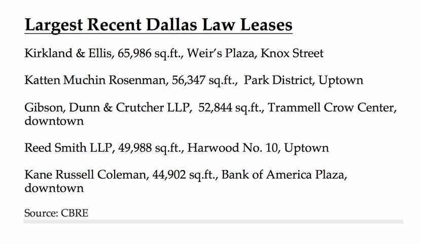 Most of the new law leases have been in downtown and Uptown Dallas.