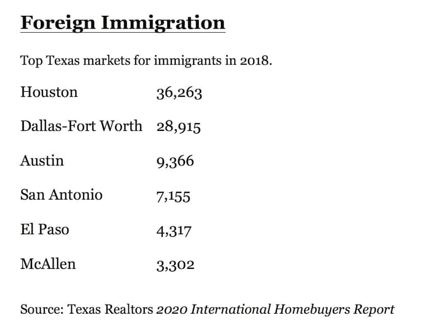 D-FW ranked ninth nationally for foreign immigration in 2018.