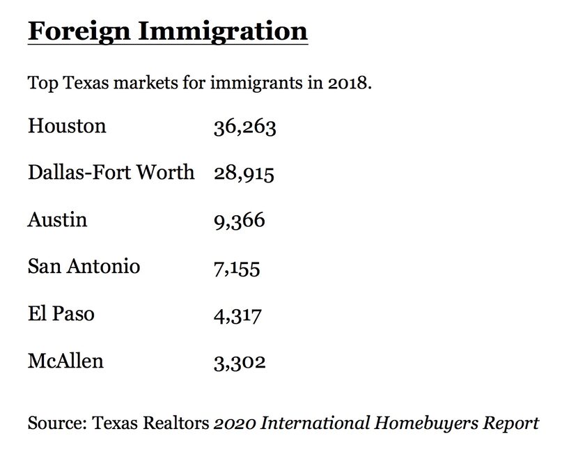 D-FW ranked ninth nationally for foreign immigration in 2018.