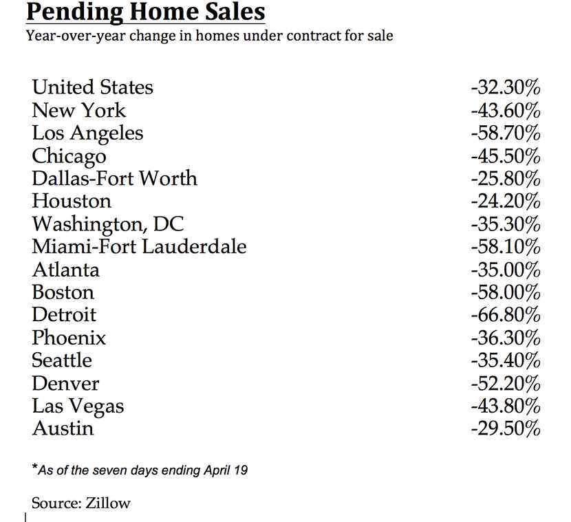 Pending U.S. home sales are down more than 30%.