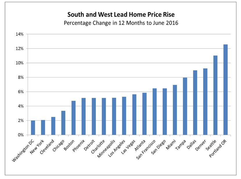 Source: Case-Shiller