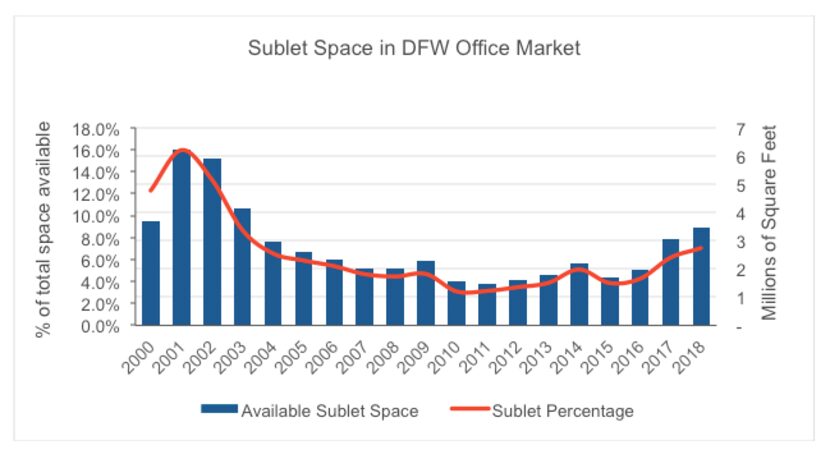 Source: Colliers International