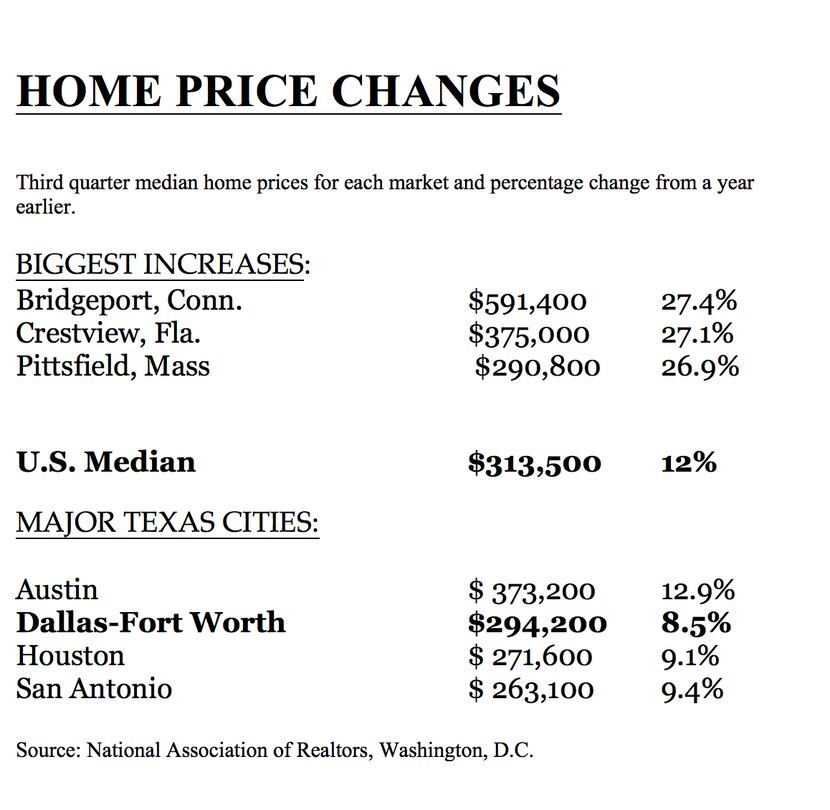 D-FW home price increases lag U.S. and Texas metro gains.