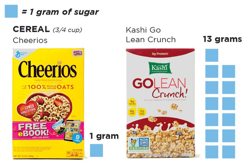 You have choices on how much sugar you eat. Check labels and compare.