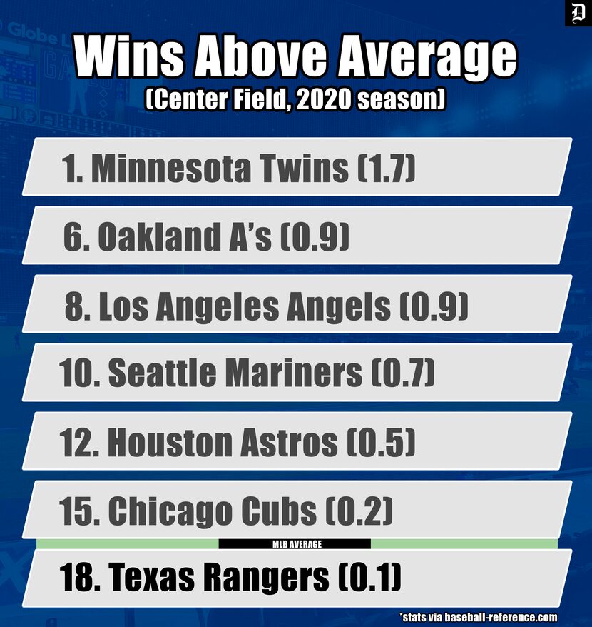 MLB Wins Above Average for the 2020 season.