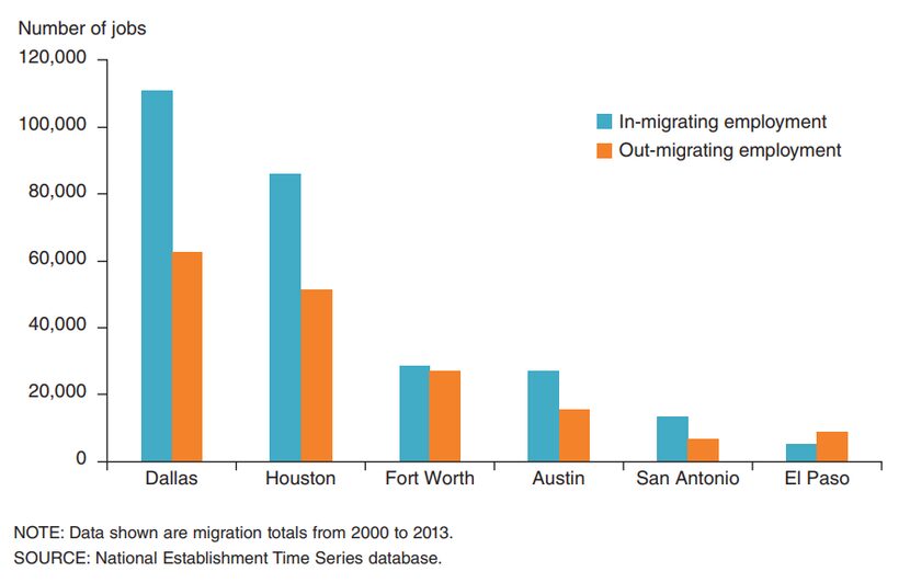 Texas' two biggest metro areas are the main beneficiaries of jobs moving here from out of...