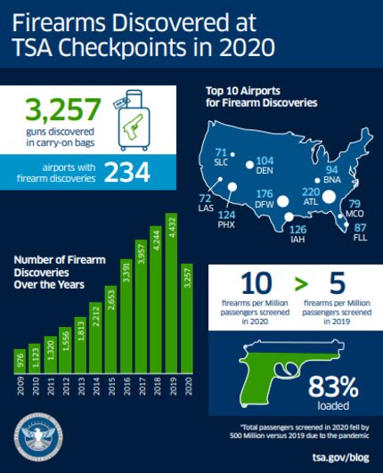 DFW International Airport ranked second in 2020 for gun discoveries involving passengers.