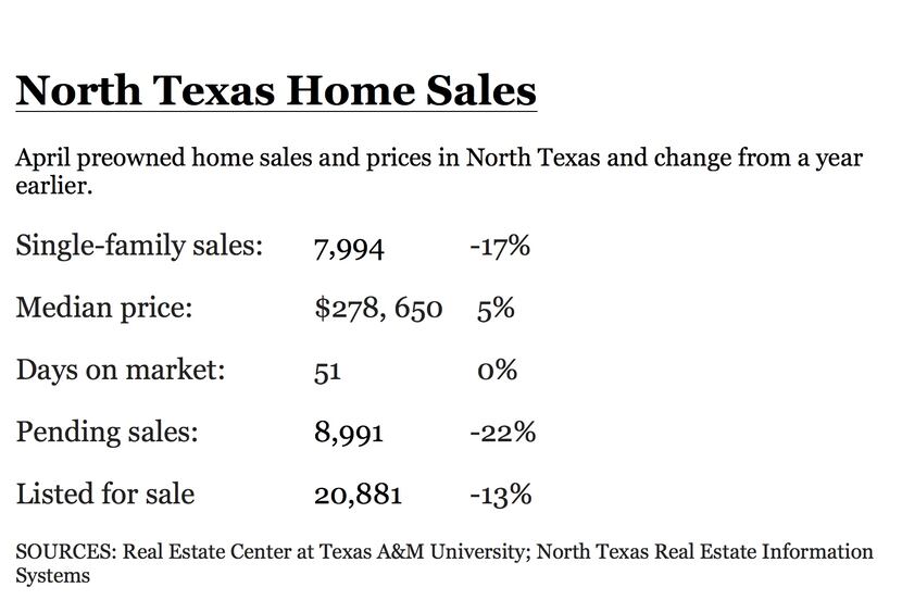 Home sales and listings were both down in April.