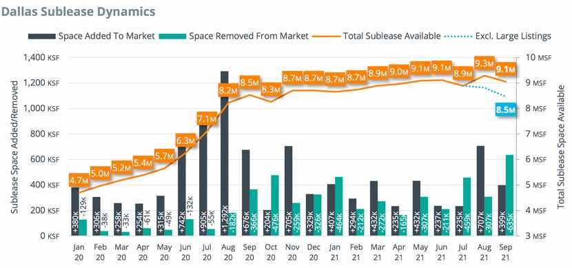 The amount of Dallas-area sublease office space has doubled during the pandemic.