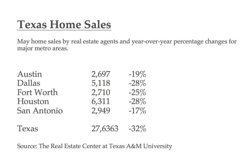 Home sales for major markets.