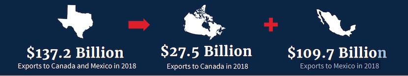 As the USMCA takes effect, here are Texas' 2018 trade totals with Canada and Mexico.