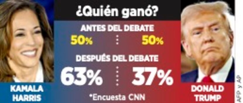 Encuesta de CNN tras el debate entre Harris y Trump del 10 de septiembre.