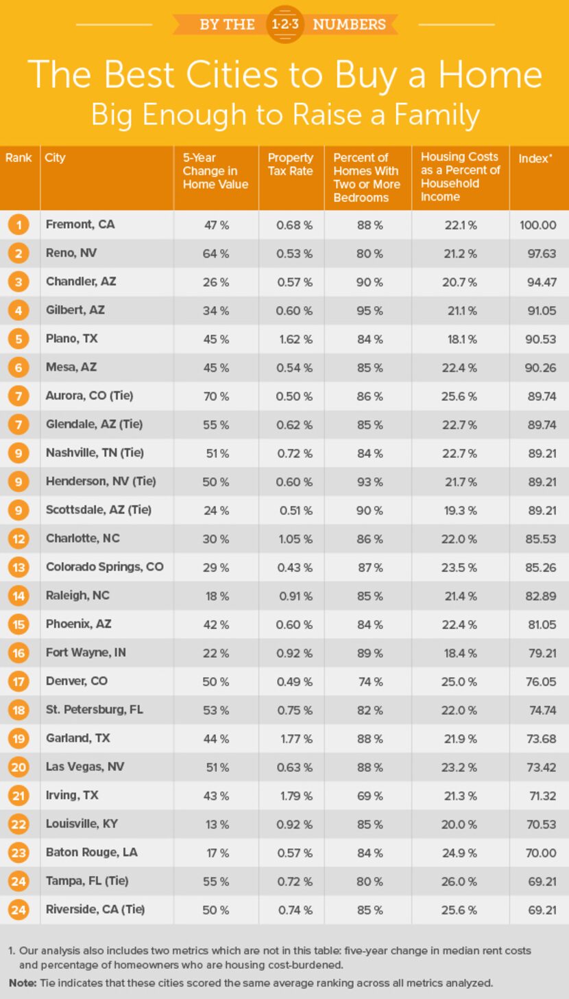 SOURCE: SmartAsset