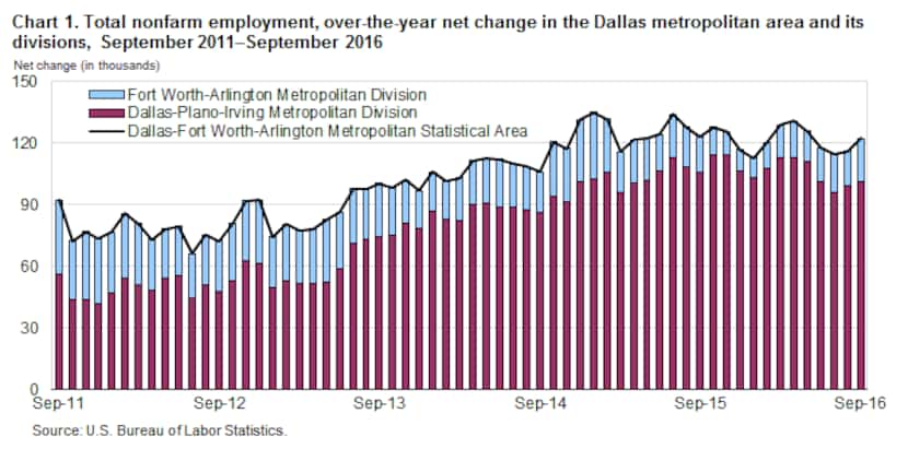 Dallas-Plano-Irving accounted for 71 percent of D-FW's annual job growth.