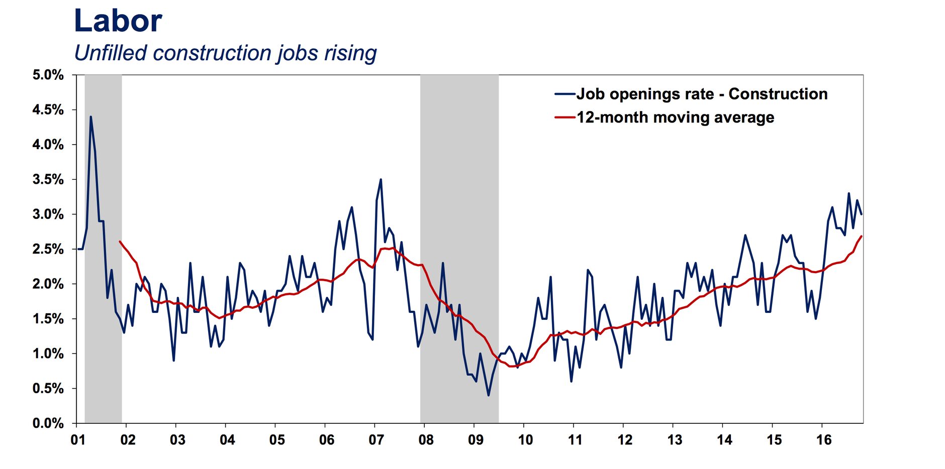 SOURCE: National Association of Home Builders