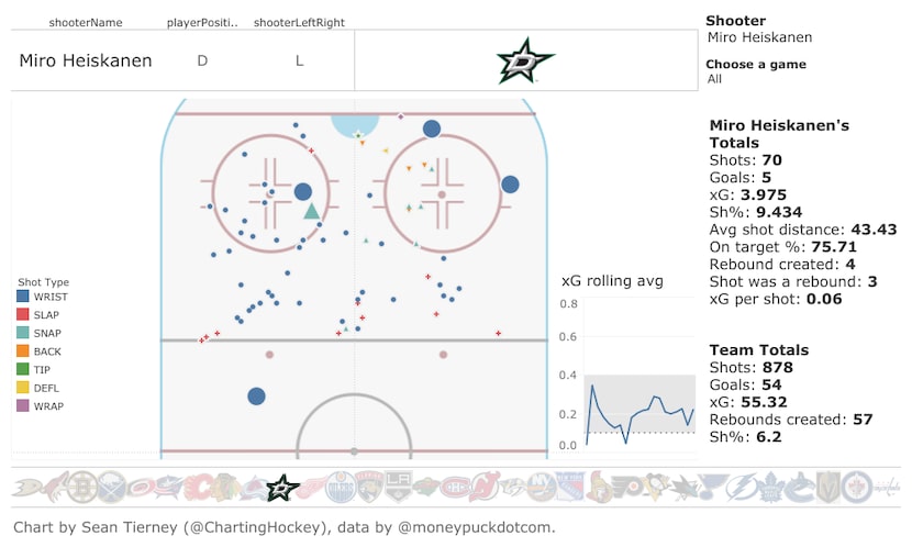 This is Stars defenseman Miro Heiskanen's shot map from his second season in 2019-20.