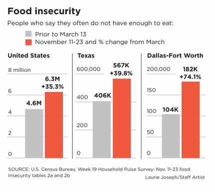 Food insecurity in the U.S.