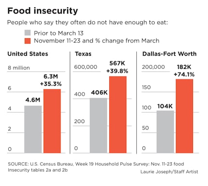 Food insecurity in the U.S.