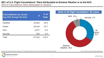 A graphic by Airlines for America showing information on flight cancelations.