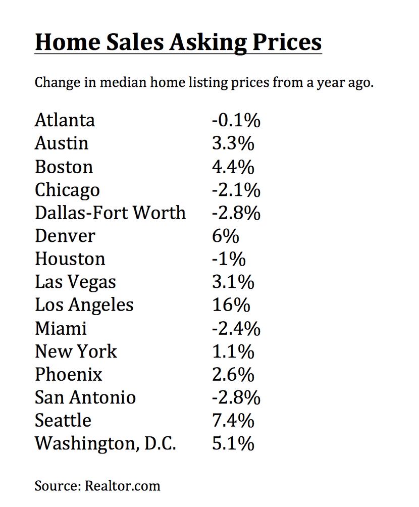 D-FW and San Antonio have seen some of the largest declines in home asking prices.