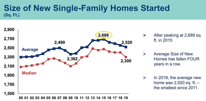Nationwide average new home sizes have fallen for four straight years.