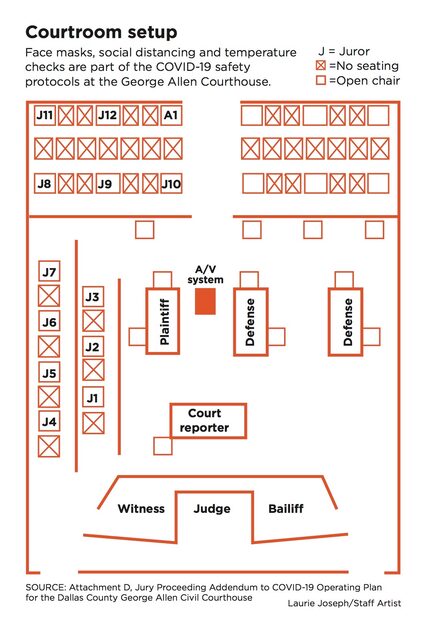 Jurors at an experimental civil trial in Dallas County will be spaced apart from each other...