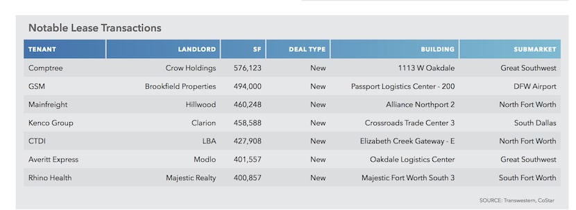 Distribution tenants are still gobbling up North Texas warehouse space.