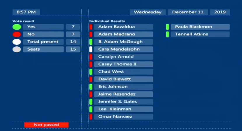 A final breakdown of how the Dallas City Council voted on the Reverchon ball field makeover...