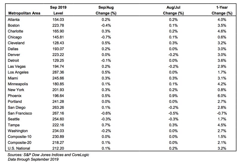 Dallas-area home price increases were the largest in six months.