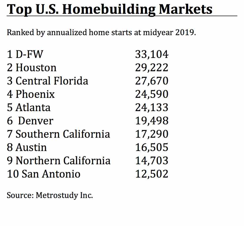 D-FW is the country's top homebuilding market.