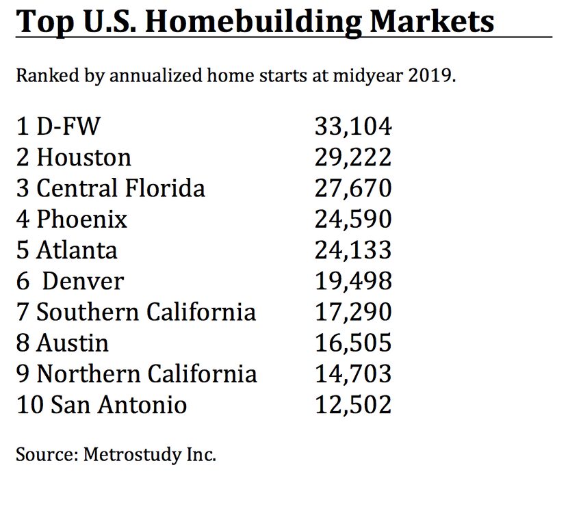 D-FW is the country's top homebuilding market.