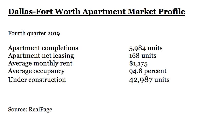 Apartment rents are at a record level.