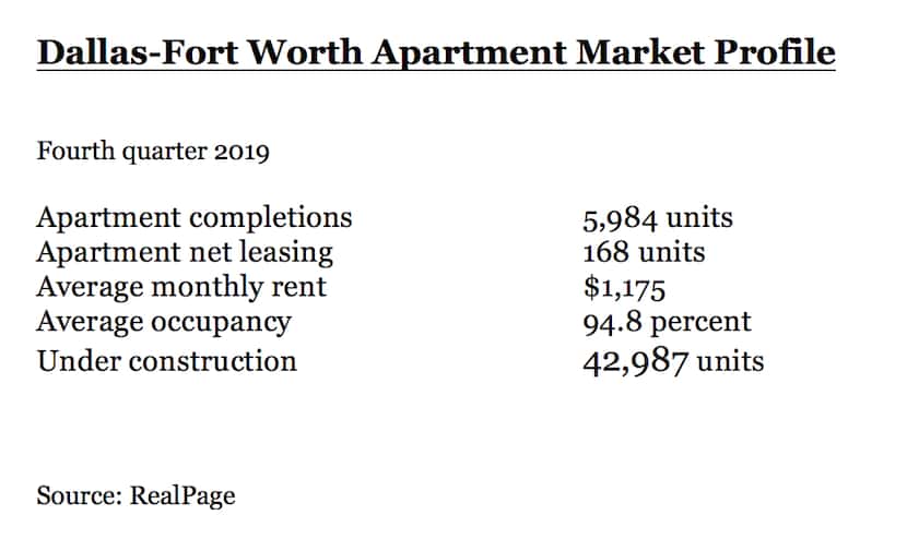 Apartment rents are at a record level.