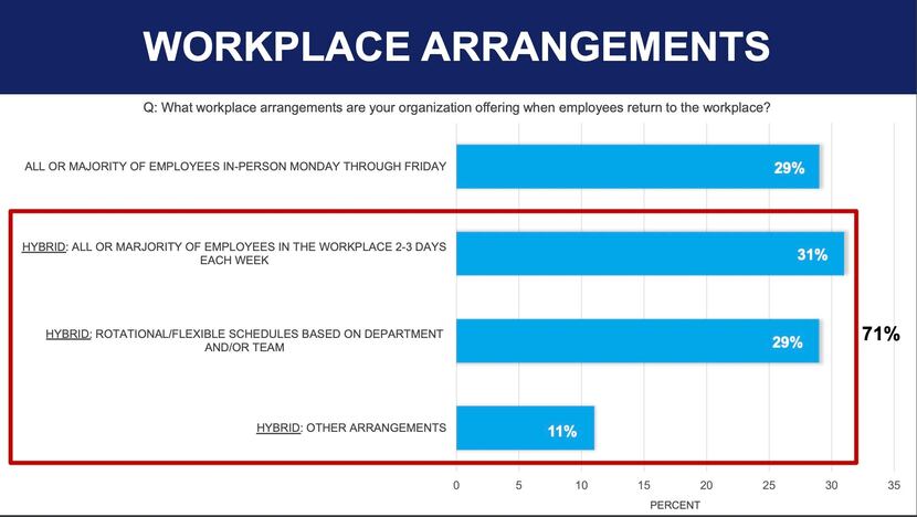 Hybrid work arrangements are favored by seven out of 10 companies.