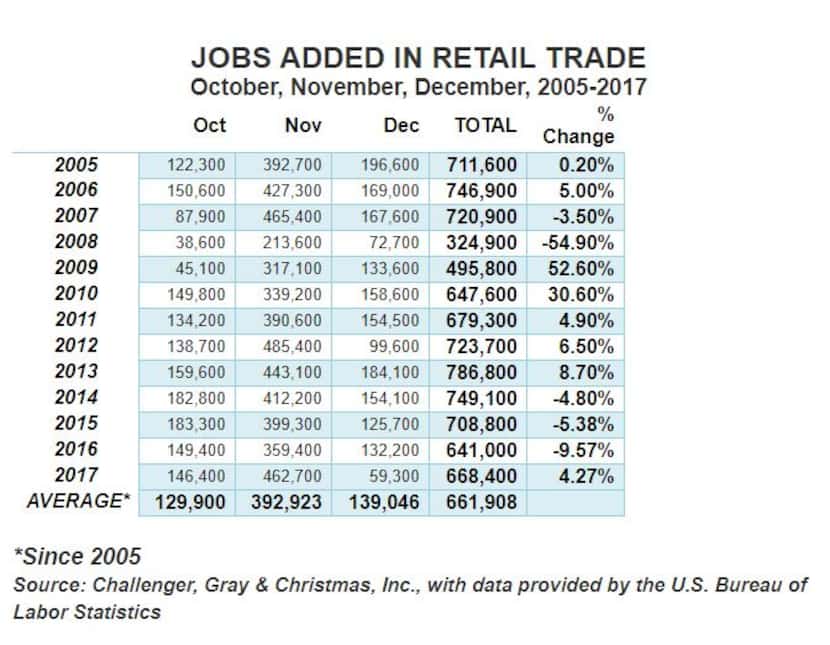 A 55 percent decline in retail seasonal hiring in 2008 illustrates how severe the Great...
