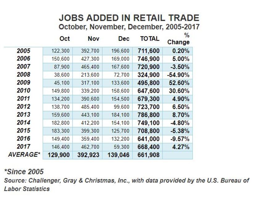 A 55 percent decline in retail seasonal hiring in 2008 illustrates how severe the Great...