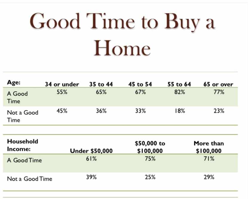 Younger buyers are the least optimistic about buying a house, according to a new Realtors...