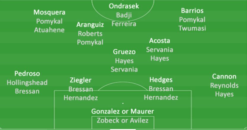 3rd Degree predicted three deep FC Dallas 2019 depth chart as of early January.