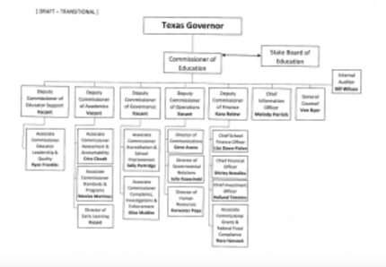  Texas Education Agency Organizational Chart