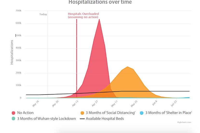 Dallas County officials shared this graph of hospitalizations in Texas vs. hospital bed...