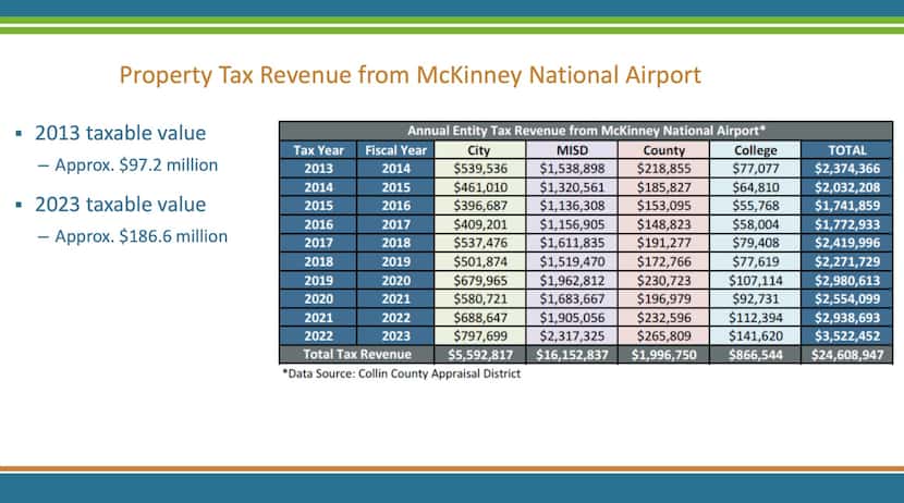 Property tax revenue from McKinney National Airport