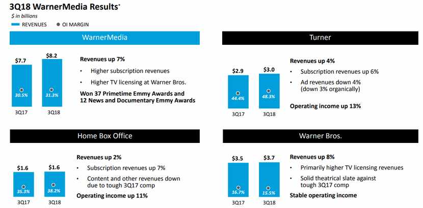 AT&T's presentation for its third quarter results included this breakdown of properties...