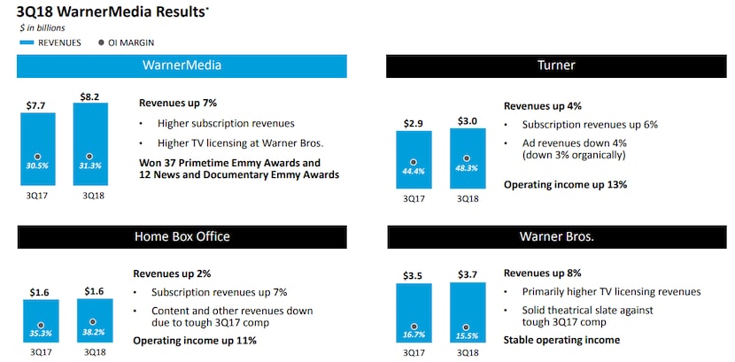 AT&T's presentation for its third quarter results included this breakdown of properties...